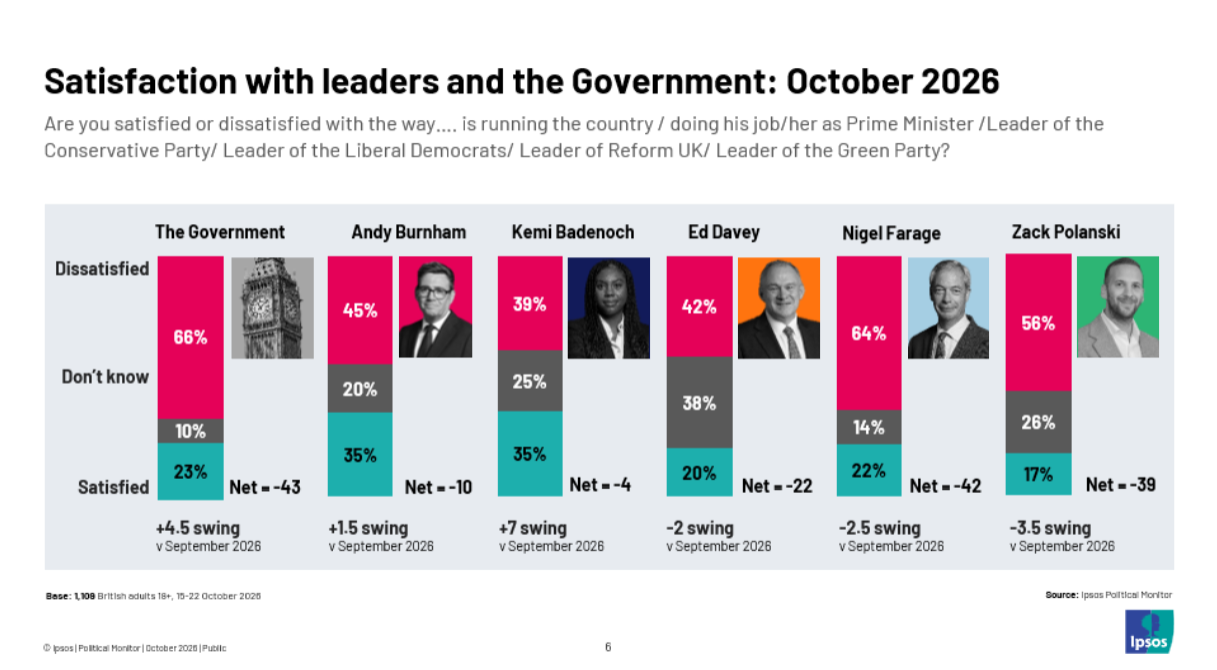 poll showing satisfaction with leaders